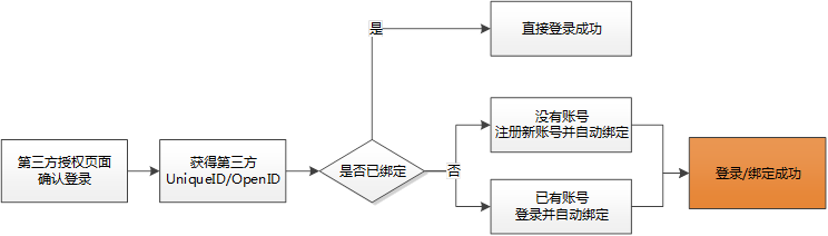 绑定流程一（未登录状态）.png