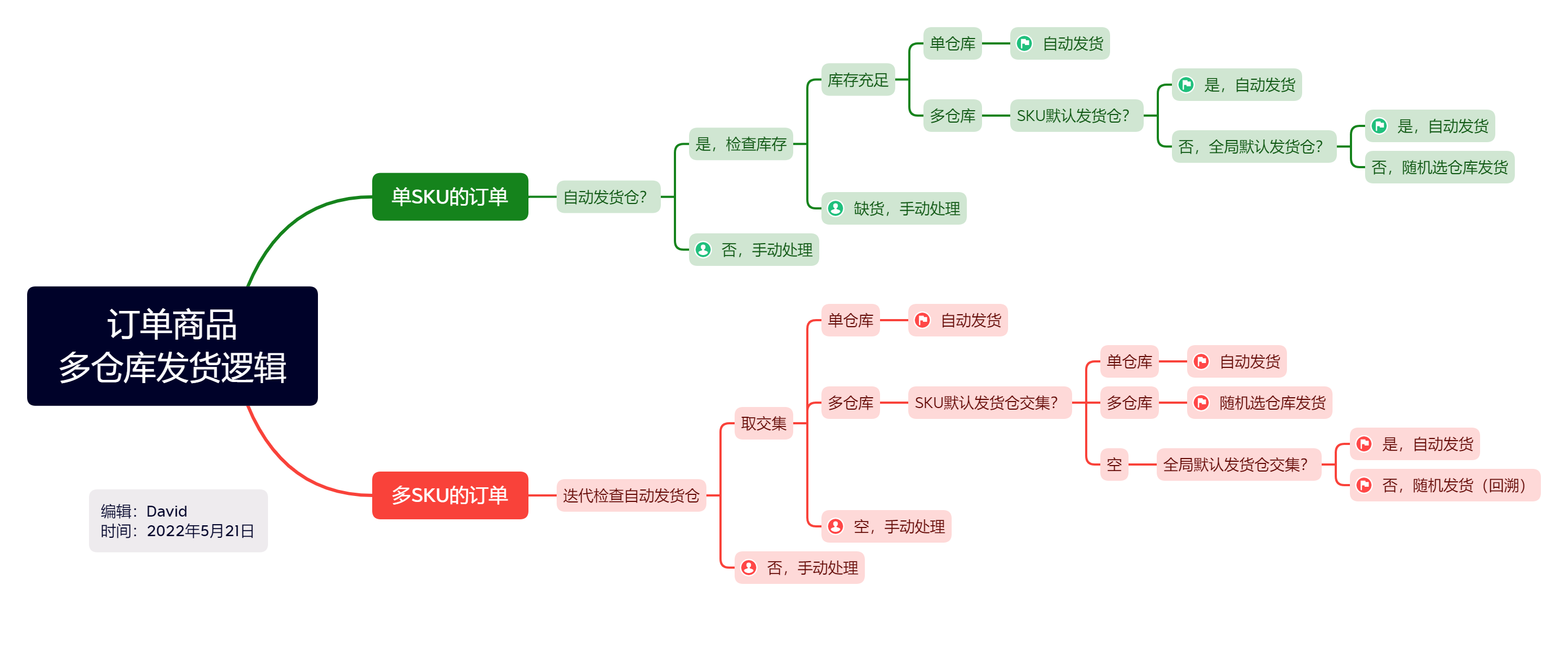 订单商品多仓库发货逻辑.png