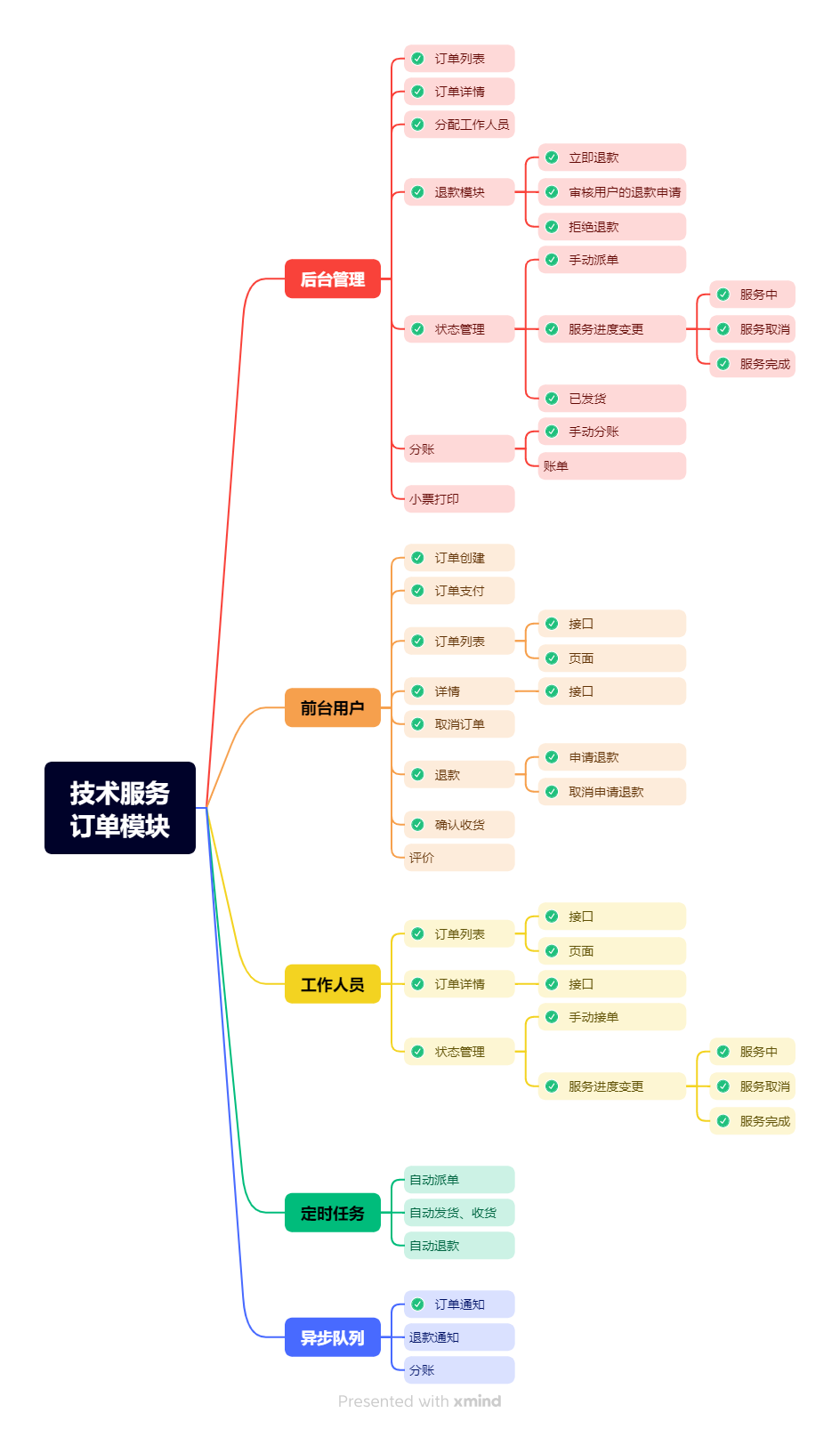 技术服务订单模块.png